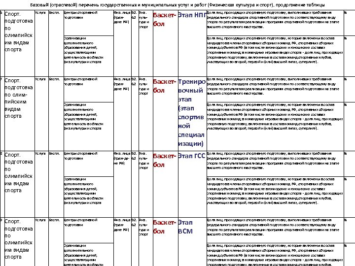 Базовый (отраслевой) перечень государственных и муниципальных услуг и работ (Физическая культура и спорт), продолжение