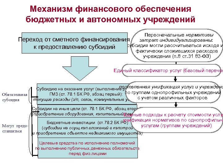 Финансовое обеспечение бюджетных организаций