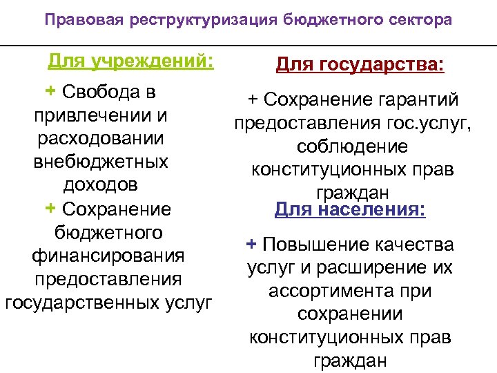 Правовая реструктуризация бюджетного сектора Для учреждений: + Свобода в привлечении и расходовании внебюджетных доходов