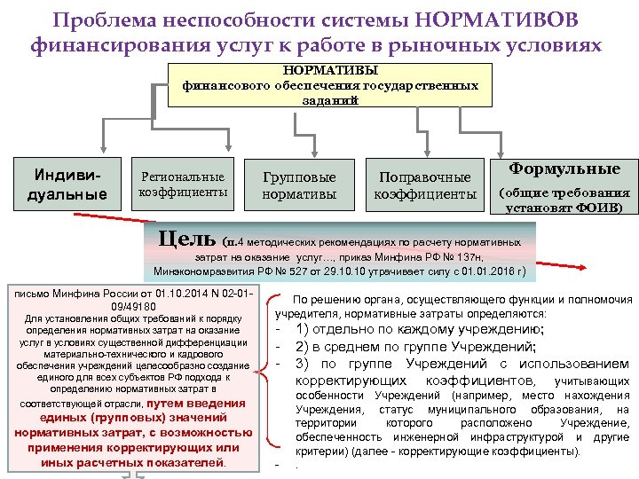 Проблема неспособности системы НОРМАТИВОВ финансирования услуг к работе в рыночных условиях НОРМАТИВЫ финансового обеспечения