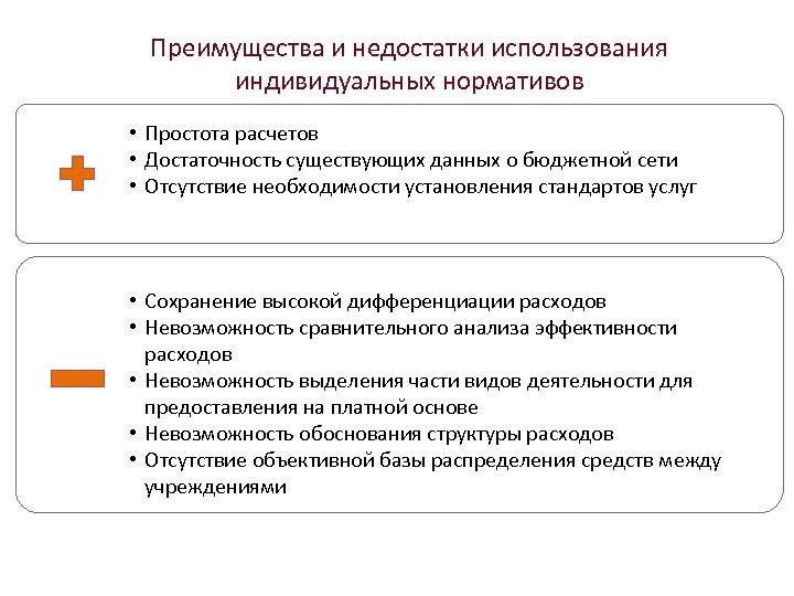 Преимущества и недостатки использования индивидуальных нормативов • Простота расчетов • Достаточность существующих данных о