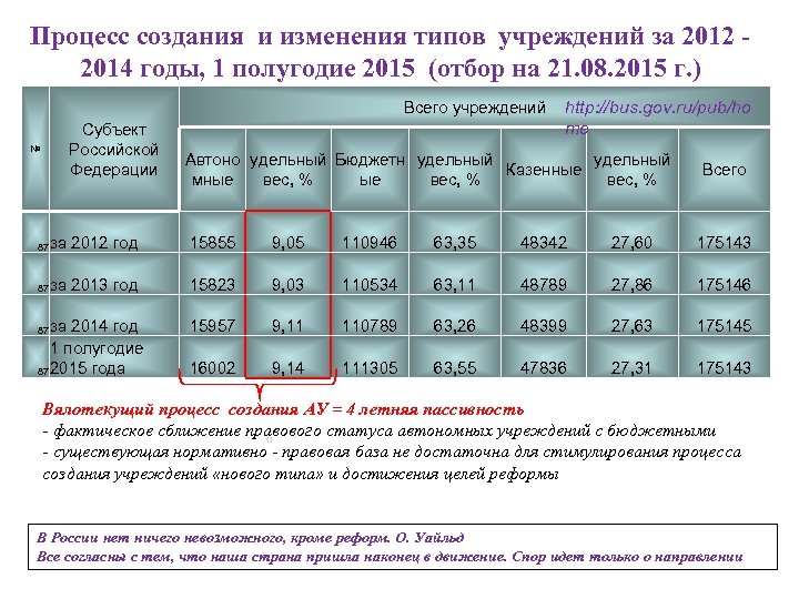 Процесс создания и изменения типов учреждений за 2012 2014 годы, 1 полугодие 2015 (отбор