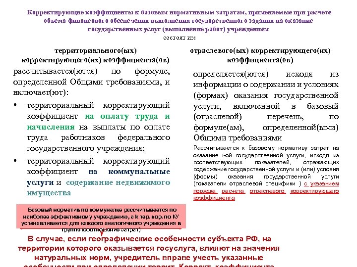  Корректирующие коэффициенты к базовым нормативным затратам, применяемые при расчете объема финансового обеспечения выполнения