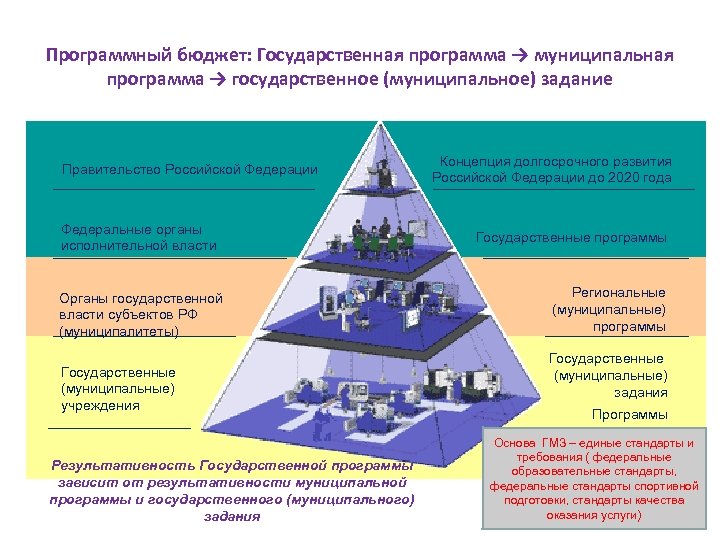 Программный бюджет: Государственная программа → муниципальная программа → государственное (муниципальное) задание Правительство Российской Федерации