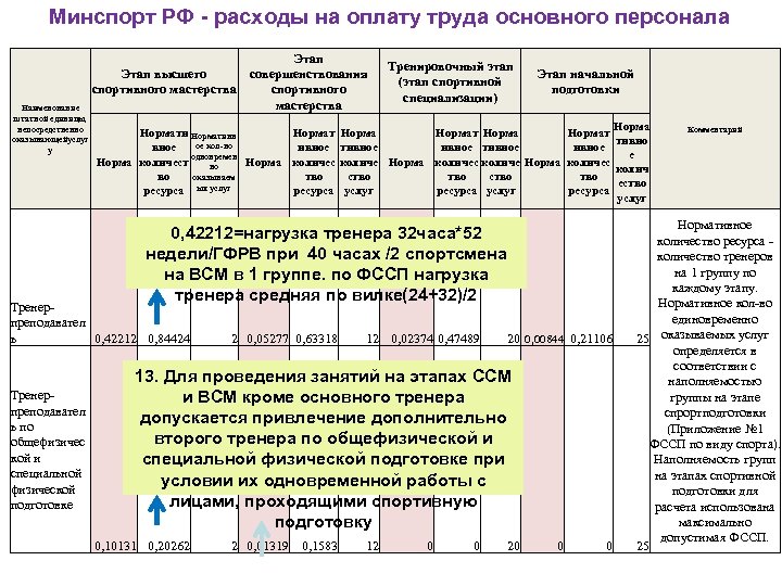 Минспорт РФ - расходы на оплату труда основного персонала Этап высшего спортивного мастерства Наименование