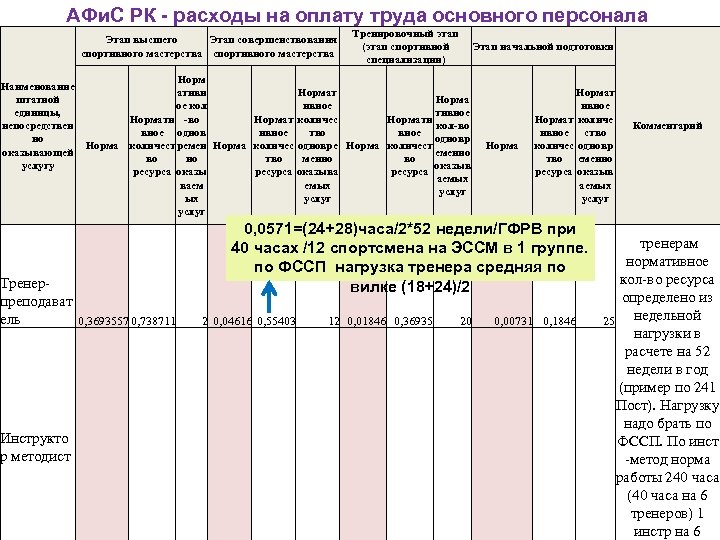 АФи. С РК - расходы на оплату труда основного персонала Этап высшего Этап совершенствования