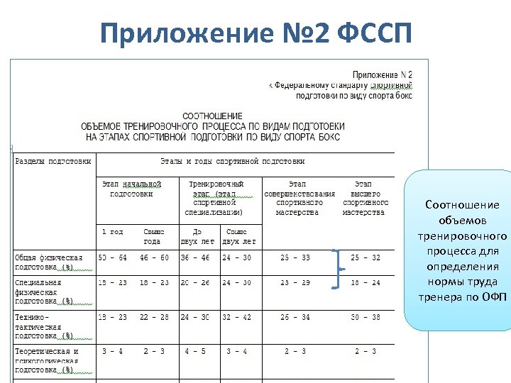 Приложение № 2 ФССП Соотношение объемов тренировочного процесса для определения нормы труда тренера по