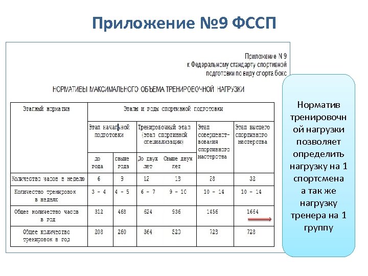 Приложение № 9 ФССП Норматив тренировочн ой нагрузки позволяет определить нагрузку на 1 спортсмена