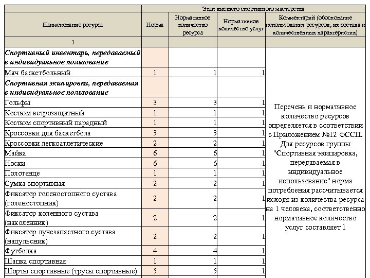 Этап высшего спортивного мастерства Нормативное Комментарий (обоснование Нормативное количество использования ресурсов, их состава и