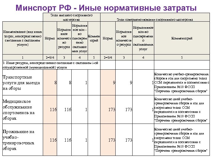 Минспорт РФ - Иные нормативные затраты Этап высшего спортивного мастерства Этап совершенствования спортивного мастерства