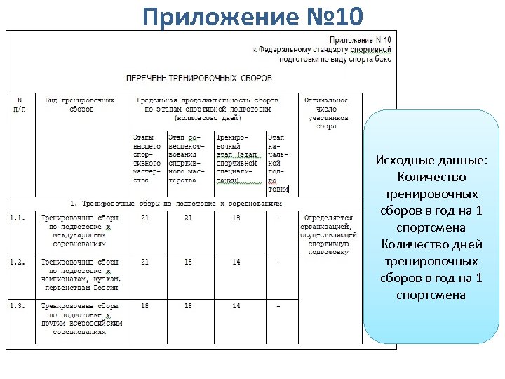 Приложение № 10 Исходные данные: Количество тренировочных сборов в год на 1 спортсмена Количество
