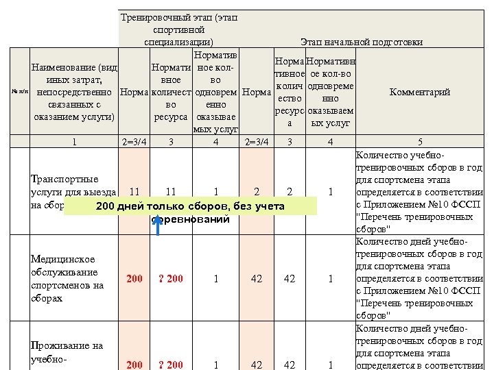 № п/п Тренировочный этап (этап спортивной специализации) Норматив Наименование (вид Нормати ное колиных затрат,