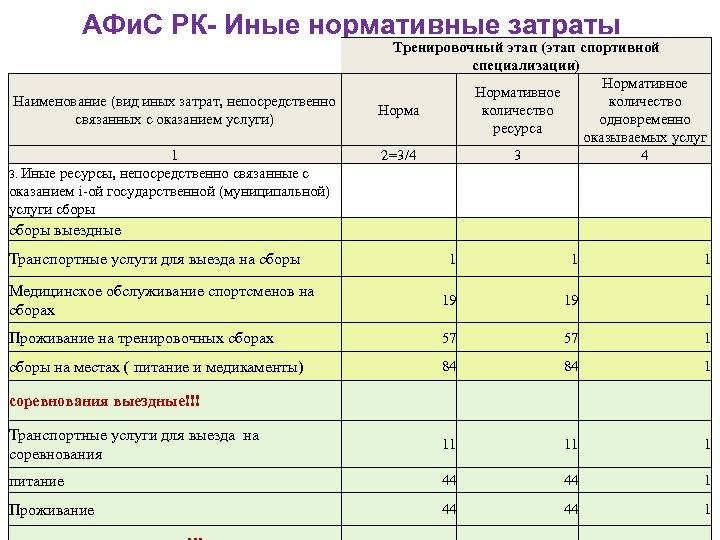 АФи. С РК- Иные нормативные затраты Наименование (вид иных затрат, непосредственно связанных с оказанием