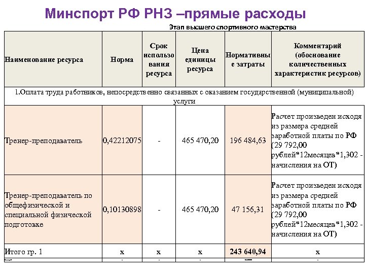 Минспорт РФ РНЗ –прямые расходы Этап высшего спортивного мастерства Наименование ресурса Норма Срок использо