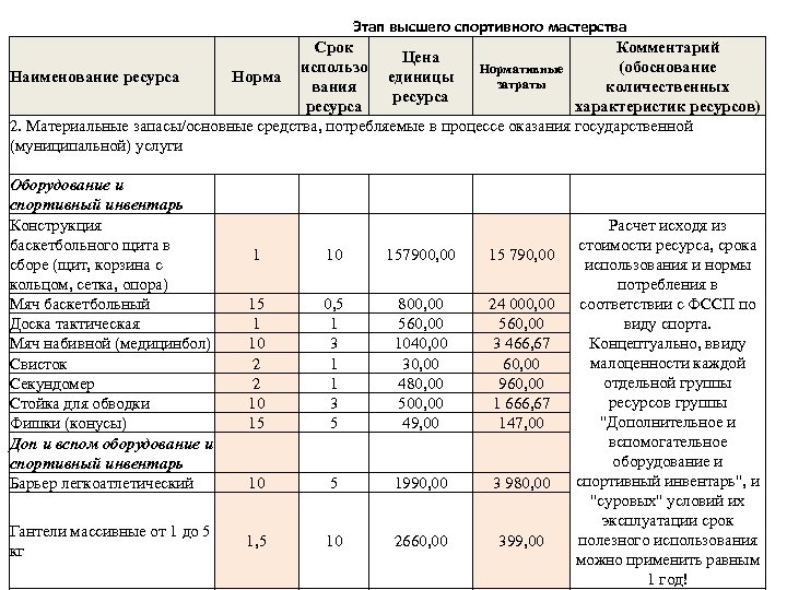Этап высшего спортивного мастерства Срок Комментарий Цена использо (обоснование Нормативные Наименование ресурса Норма единицы
