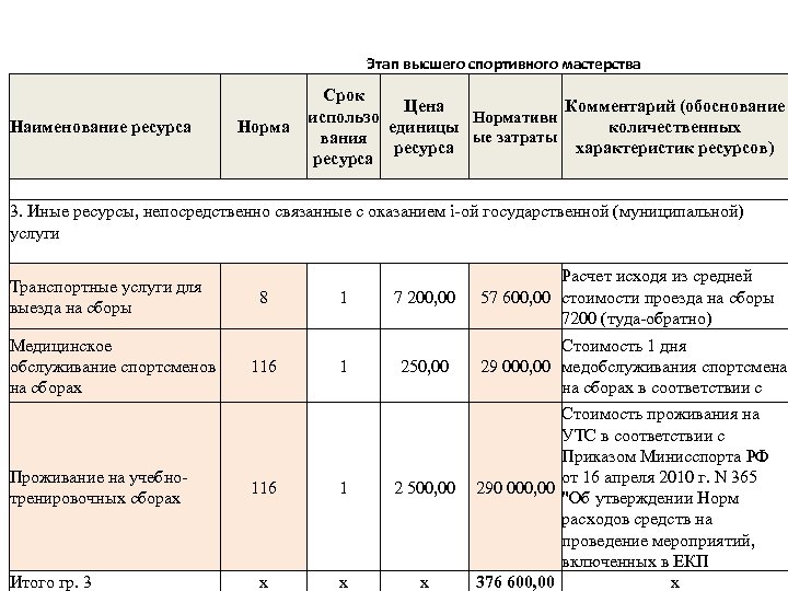 Этап высшего спортивного мастерства Наименование ресурса Норма Срок Цена Комментарий (обоснование использо Нормативн единицы