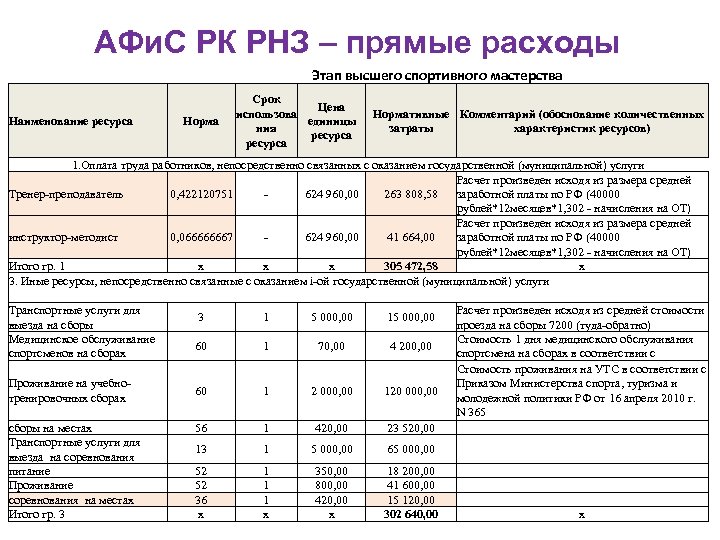 АФи. С РК РНЗ – прямые расходы Этап высшего спортивного мастерства Наименование ресурса Норма