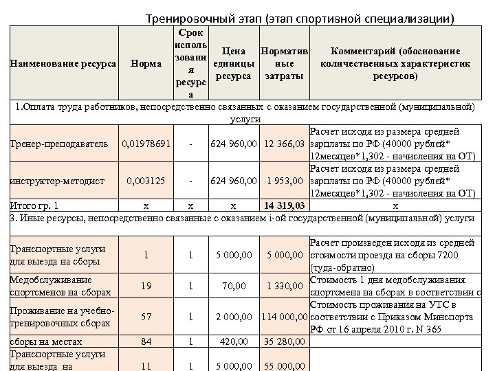 Тренировочный этап (этап спортивной специализации) Срок исполь Цена Норматив Комментарий (обоснование зовани Наименование ресурса