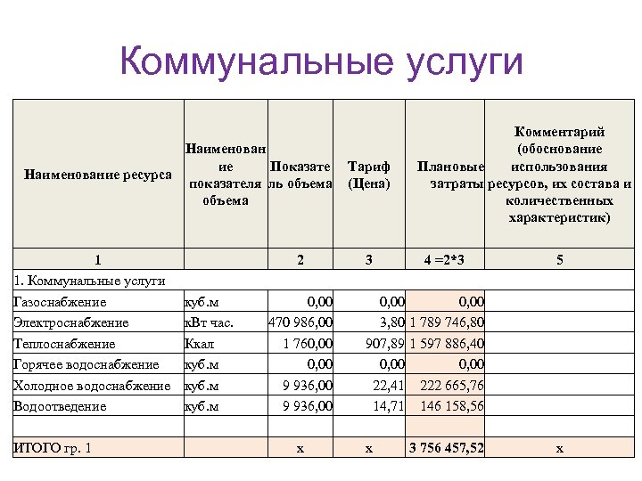 Коммунальные услуги Наименован ие Показате Наименование ресурса показателя ль объема 1 1. Коммунальные услуги