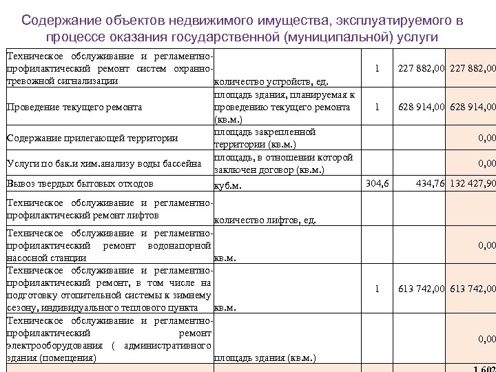 Содержание объектов недвижимого имущества, эксплуатируемого в процессе оказания государственной (муниципальной) услуги Техническое обслуживание и
