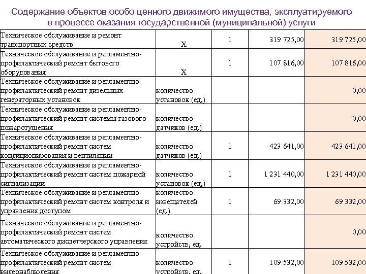 Содержание объектов особо ценного движимого имущества, эксплуатируемого в процессе оказания государственной (муниципальной) услуги Техническое