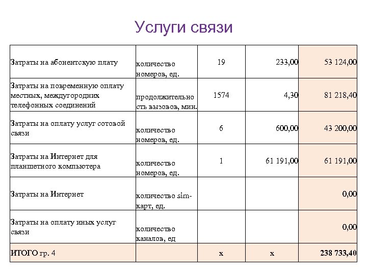 Услуги связи Затраты на абонентскую плату Затраты на повременную оплату местных, междугородних телефонных соединений