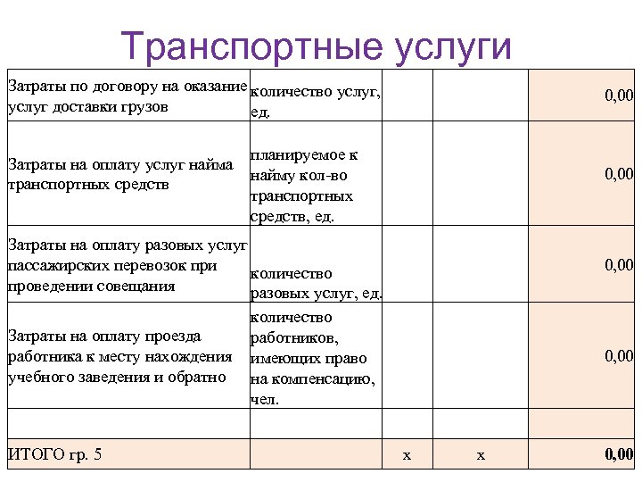 Транспортные услуги Затраты по договору на оказание количество услуг, услуг доставки грузов ед. 0,