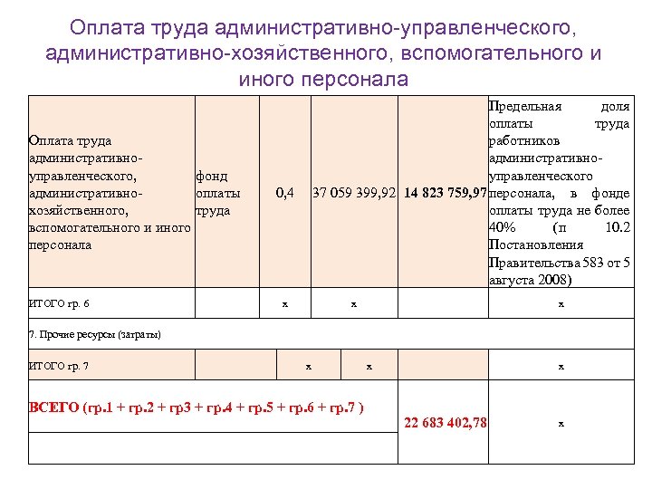 Оплата труда административно-управленческого, административно-хозяйственного, вспомогательного и иного персонала Оплата труда административноуправленческого, фонд административнооплаты хозяйственного,