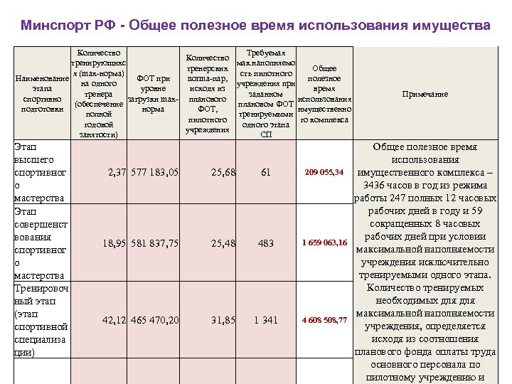 Минспорт РФ - Общее полезное время использования имущества Количество Требуемая Количество тренирующихс мак. наполняемо
