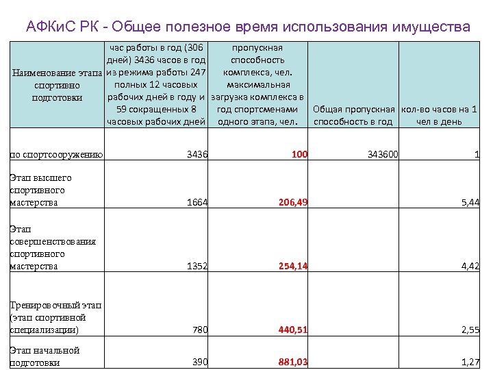 АФКи. С РК - Общее полезное время использования имущества час работы в год (306
