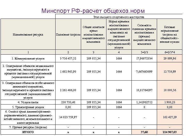 Минспорт РФ-расчет общехоз. норм Наименование ресурса Этап высшего спортивного мастерства Норма времени использования Стоимость