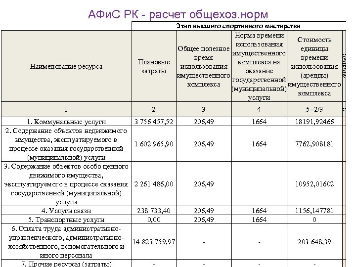 АФи. С РК - расчет общехоз. норм Наименование ресурса 1 Этап высшего спортивного мастерства