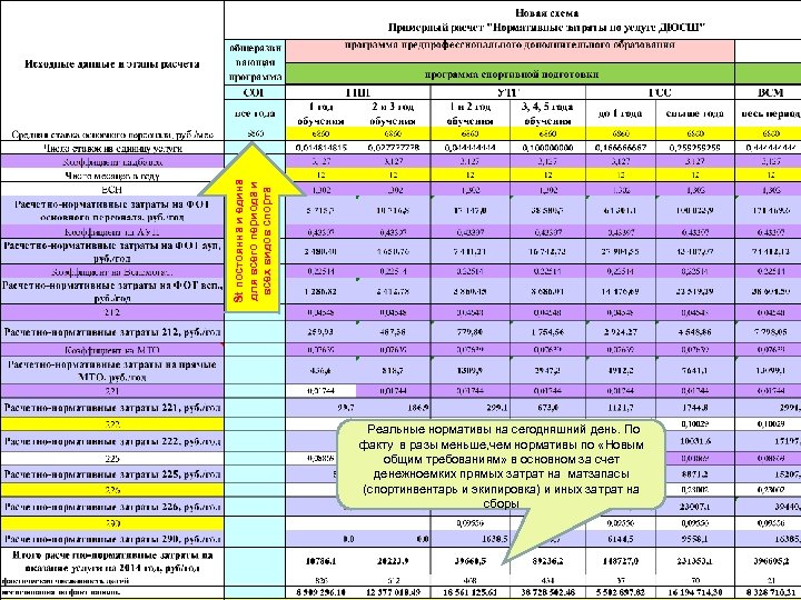 St постоянна и едина для всего периода и всех видов спорта Реальные нормативы на