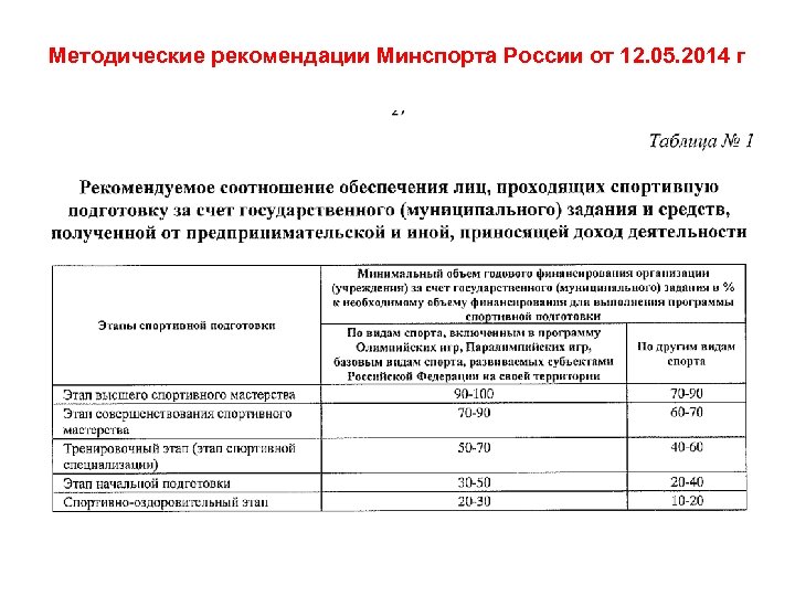 Методические рекомендации Минспорта России от 12. 05. 2014 г 