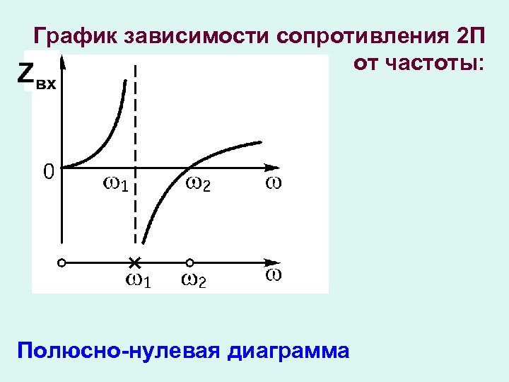 График зависимости сопротивления 2 П от частоты: Полюсно-нулевая диаграмма 