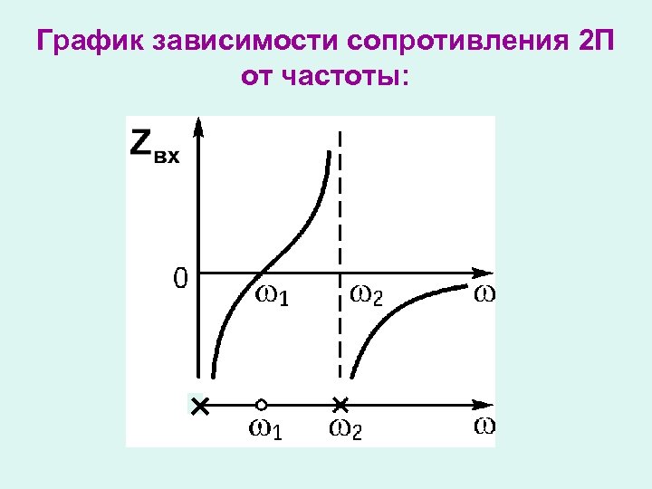 График зависимости сопротивления 2 П от частоты: 