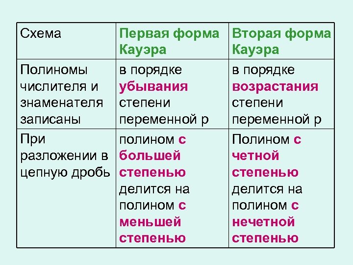 Схема Первая форма Кауэра Полиномы в порядке числителя и убывания знаменателя степени записаны переменной