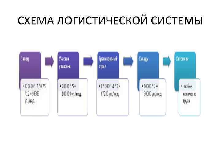 СХЕМА ЛОГИСТИЧЕСКОЙ СИСТЕМЫ 