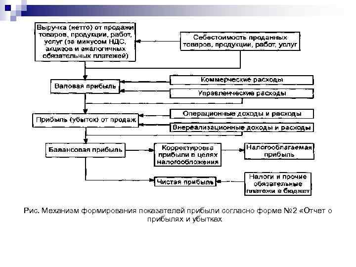 Рис. Механизм формирования показателей прибыли согласно форме № 2 «Отчет о прибылях и убытках