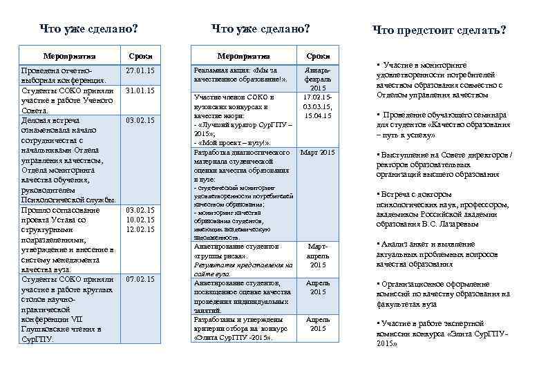 Что уже сделано? Мероприятия Сроки Проведена отчетновыборная конференция. Студенты СОКО приняли участие в работе