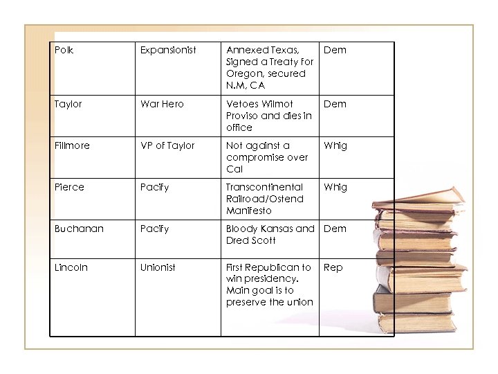 Polk Expansionist Annexed Texas, Signed a Treaty for Oregon, secured N. M, CA Dem