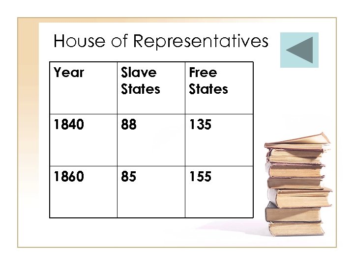 House of Representatives Year Slave States Free States 1840 88 135 1860 85 155