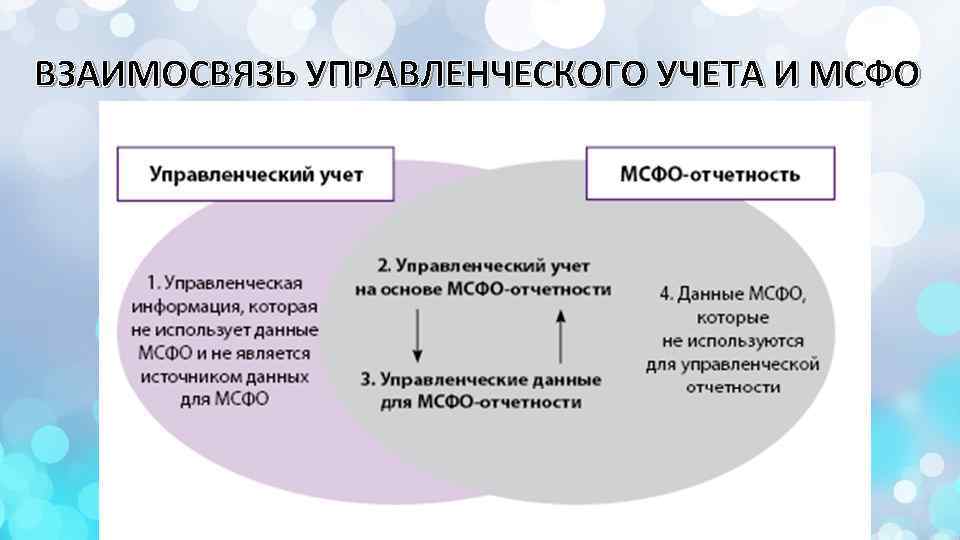 ВЗАИМОСВЯЗЬ УПРАВЛЕНЧЕСКОГО УЧЕТА И МСФО 