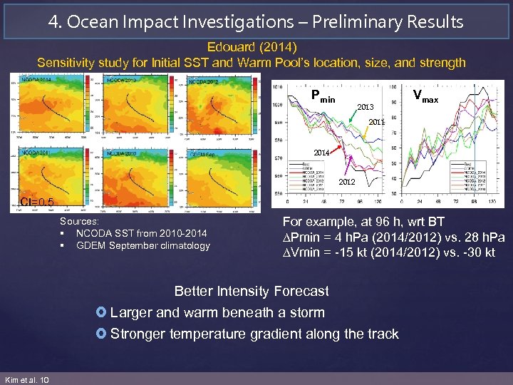 4. Ocean Impact Investigations – Preliminary Results Edouard (2014) Sensitivity study for Initial SST