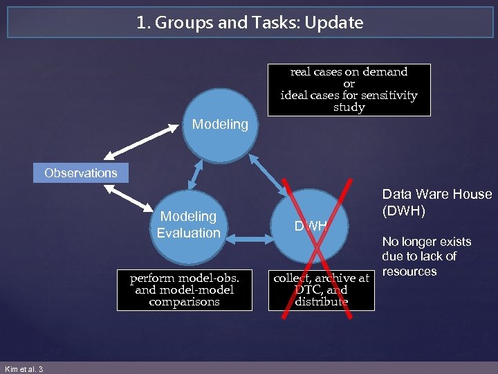 1. Groups and Tasks: Update real cases on demand or ideal cases for sensitivity