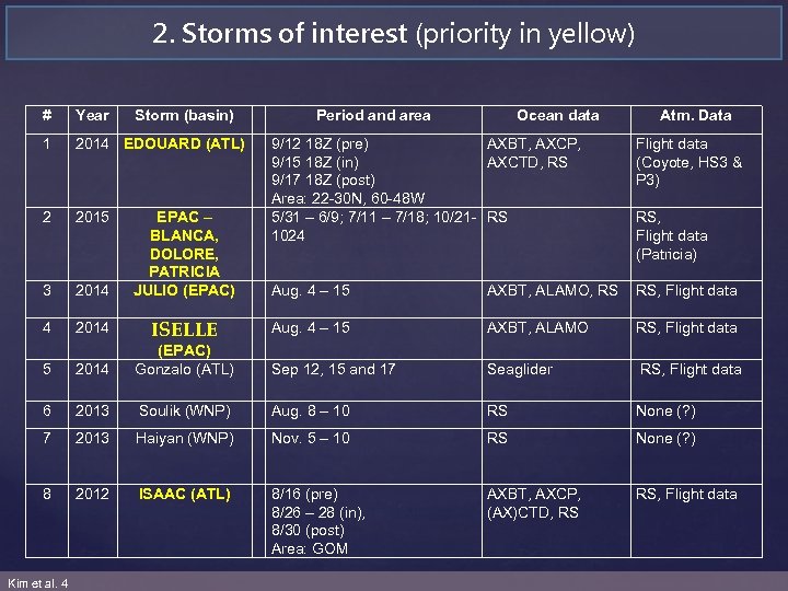 2. Storms of interest (priority in yellow) # Year Storm (basin) 1 2014 EDOUARD