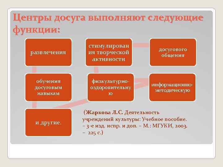 Центры досуга выполняют следующие функции: развлечения стимулирован ия творческой активности досугового общения обучения досуговым