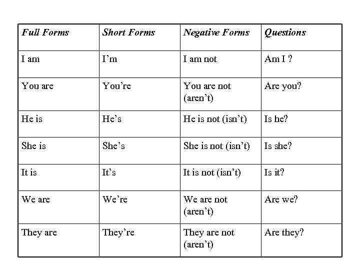 Full Forms Short Forms Negative Forms Questions I am I’m I am not Am
