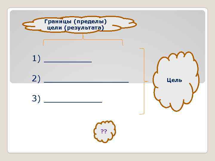 Границы (пределы) цели (результата) 1) _____ 2) ________ 3) ______ ? ? Цель 