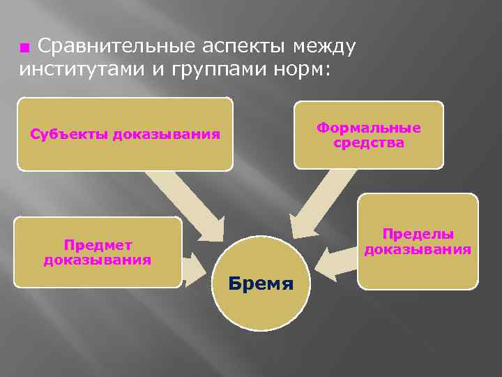 ■ Сравнительные аспекты между институтами и группами норм: Формальные средства Субъекты доказывания Пределы доказывания